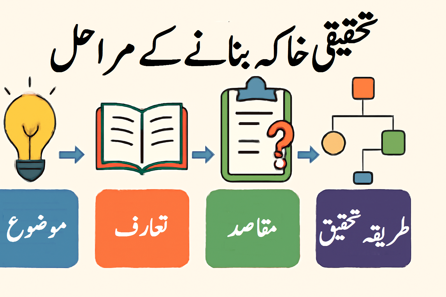 تحقیقی خاکہ بنانے کے مراحل 16 تحقیقی خاکہ بنانے کے مراحل